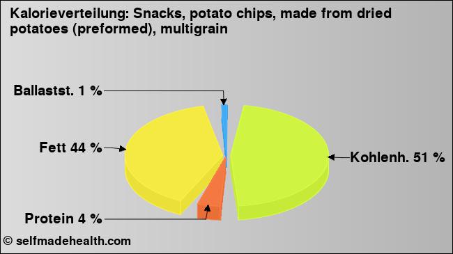 Kalorienverteilung: Snacks, potato chips, made from dried potatoes (preformed), multigrain (Grafik, Nährwerte)