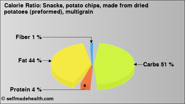 Calorie ratio: Snacks, potato chips, made from dried potatoes (preformed), multigrain (chart, nutrition data)