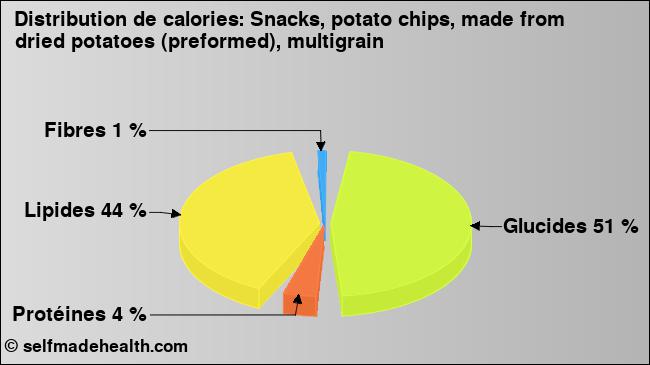 Calories: Snacks, potato chips, made from dried potatoes (preformed), multigrain (diagramme, valeurs nutritives)