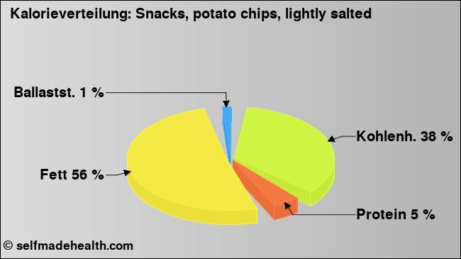 Kalorienverteilung: Snacks, potato chips, lightly salted (Grafik, Nährwerte)