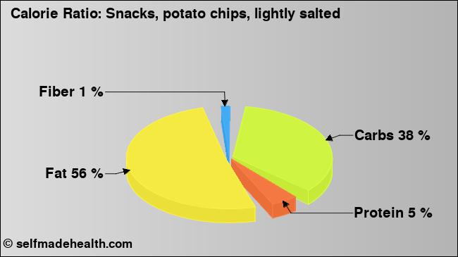 Calorie ratio: Snacks, potato chips, lightly salted (chart, nutrition data)