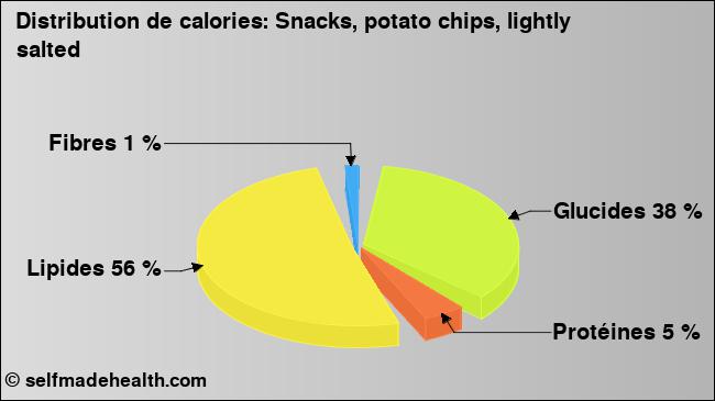Calories: Snacks, potato chips, lightly salted (diagramme, valeurs nutritives)