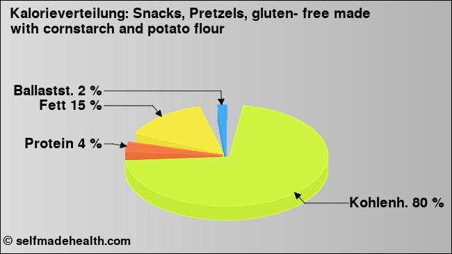 Kalorienverteilung: Snacks, Pretzels, gluten- free made with cornstarch and potato flour (Grafik, Nährwerte)
