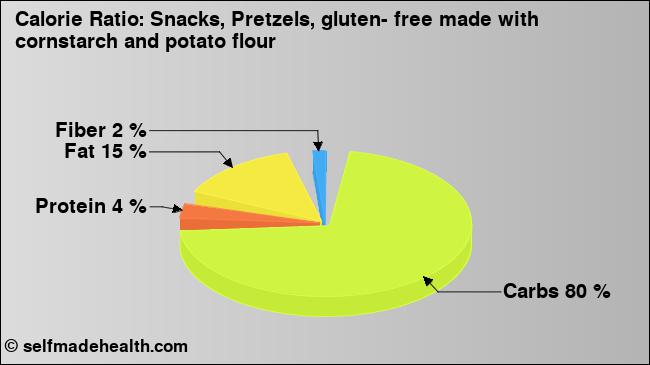 Calorie ratio: Snacks, Pretzels, gluten- free made with cornstarch and potato flour (chart, nutrition data)
