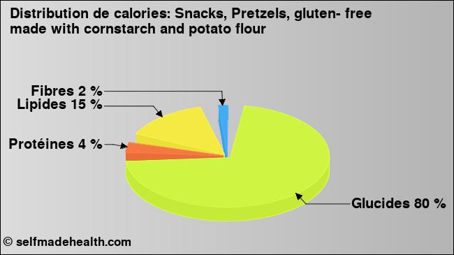 Calories: Snacks, Pretzels, gluten- free made with cornstarch and potato flour (diagramme, valeurs nutritives)