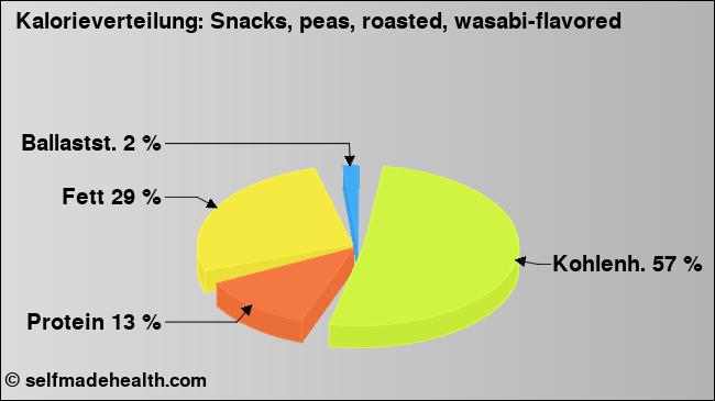Kalorienverteilung: Snacks, peas, roasted, wasabi-flavored (Grafik, Nährwerte)