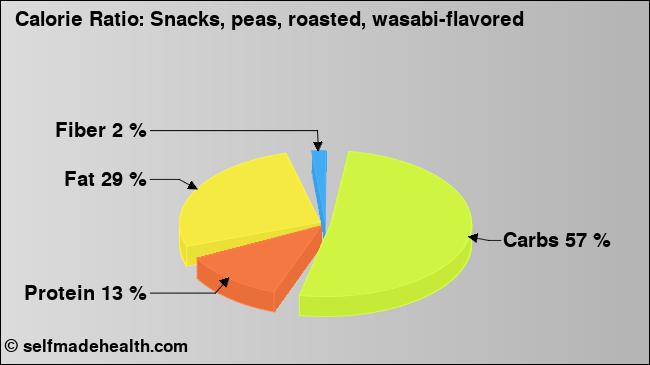 Calorie ratio: Snacks, peas, roasted, wasabi-flavored (chart, nutrition data)