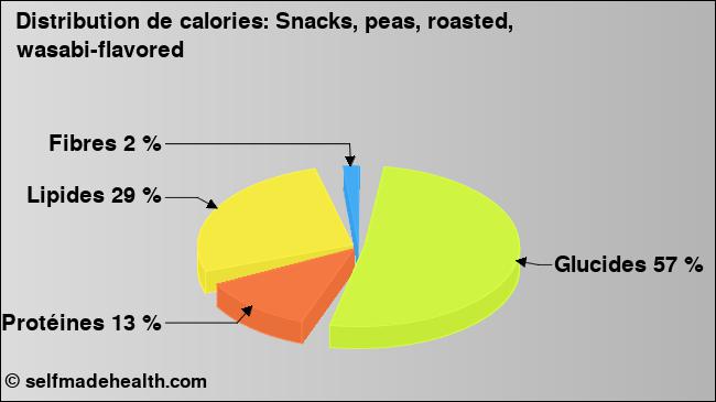 Calories: Snacks, peas, roasted, wasabi-flavored (diagramme, valeurs nutritives)