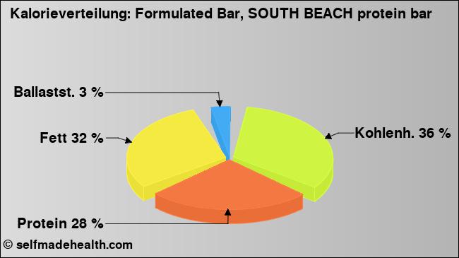 Kalorienverteilung: Formulated Bar, SOUTH BEACH protein bar (Grafik, Nährwerte)
