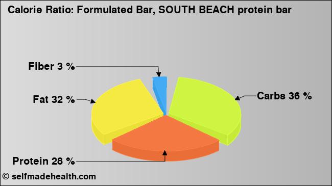 Calorie ratio: Formulated Bar, SOUTH BEACH protein bar (chart, nutrition data)