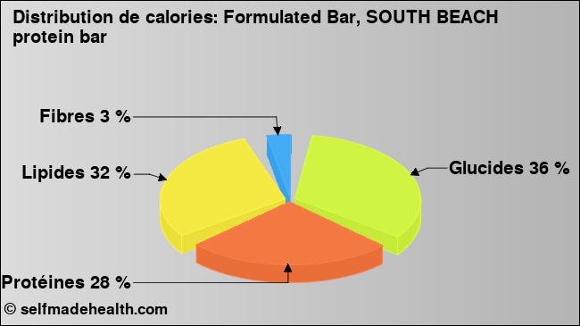 Calories: Formulated Bar, SOUTH BEACH protein bar (diagramme, valeurs nutritives)