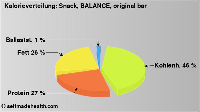 Kalorienverteilung: Snack, BALANCE, original bar (Grafik, Nährwerte)