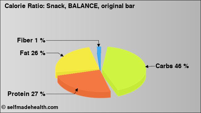 Calorie ratio: Snack, BALANCE, original bar (chart, nutrition data)