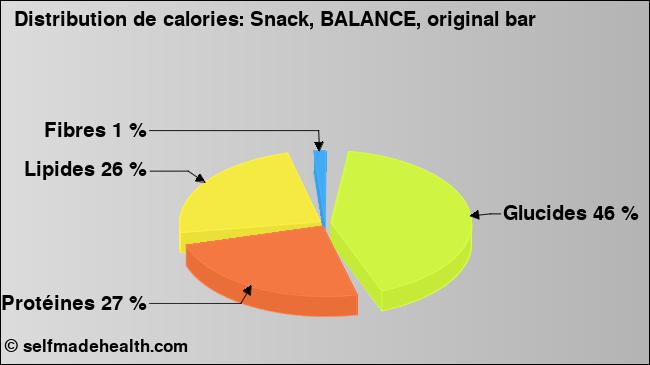 Calories: Snack, BALANCE, original bar (diagramme, valeurs nutritives)