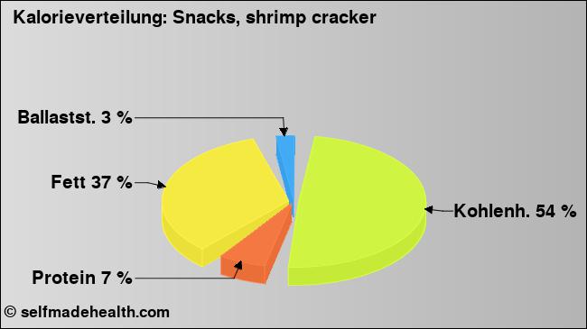 Kalorienverteilung: Snacks, shrimp cracker (Grafik, Nährwerte)