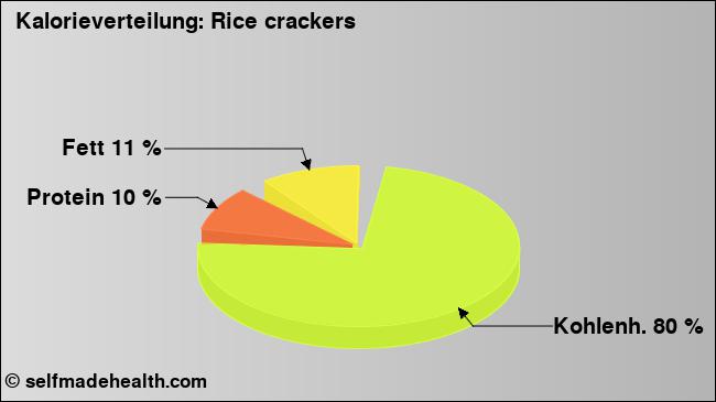 Kalorienverteilung: Rice crackers (Grafik, Nährwerte)