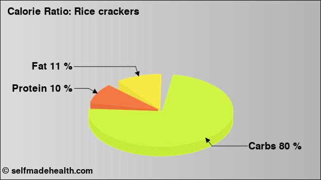 Calorie ratio: Rice crackers (chart, nutrition data)