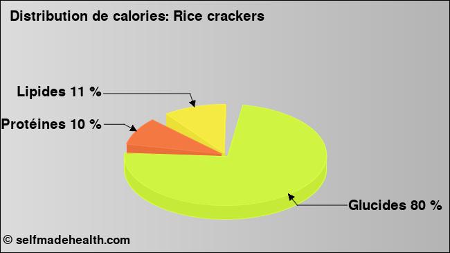 Calories: Rice crackers (diagramme, valeurs nutritives)