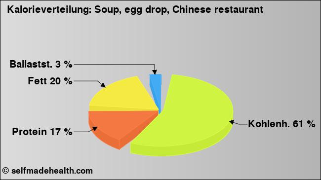 Kalorienverteilung: Soup, egg drop, Chinese restaurant (Grafik, Nährwerte)