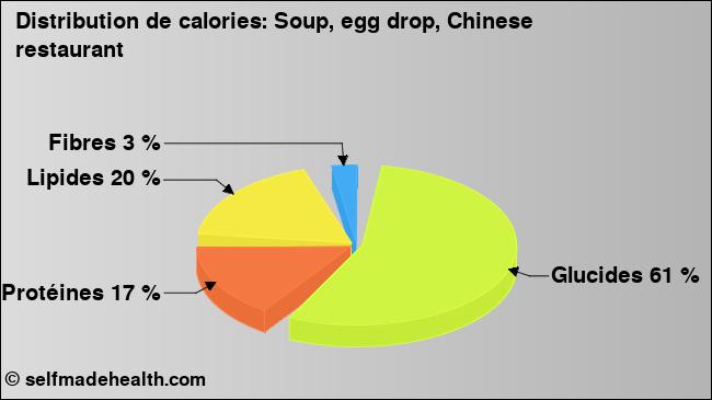 Calories: Soup, egg drop, Chinese restaurant (diagramme, valeurs nutritives)