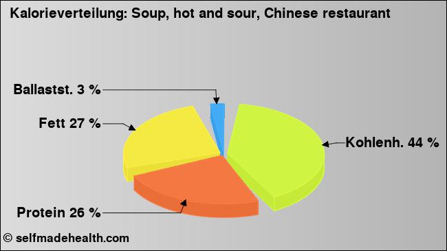 Kalorienverteilung: Soup, hot and sour, Chinese restaurant (Grafik, Nährwerte)