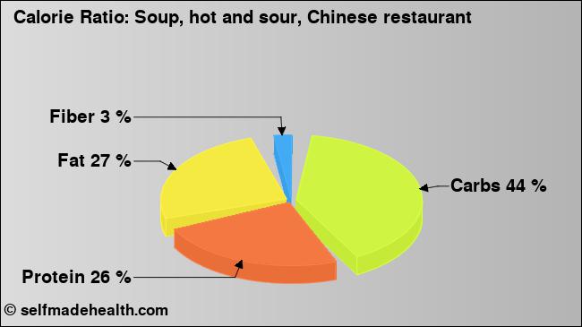 Calorie ratio: Soup, hot and sour, Chinese restaurant (chart, nutrition data)