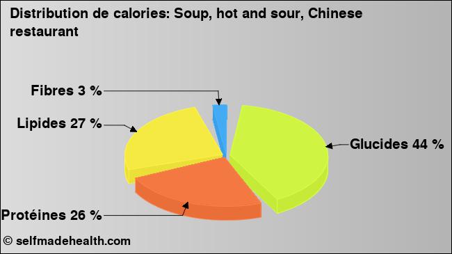 Calories: Soup, hot and sour, Chinese restaurant (diagramme, valeurs nutritives)