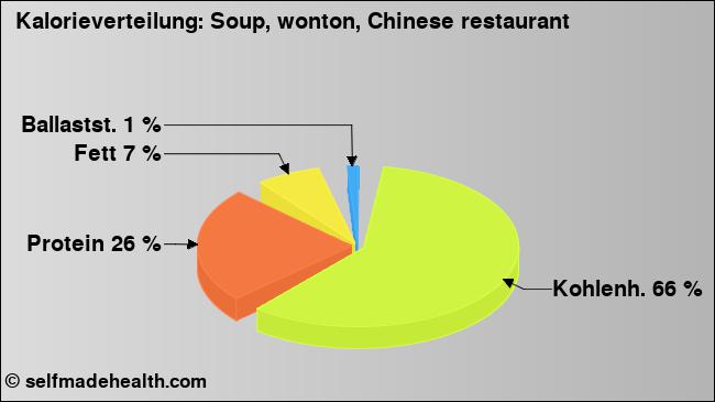 Kalorienverteilung: Soup, wonton, Chinese restaurant (Grafik, Nährwerte)