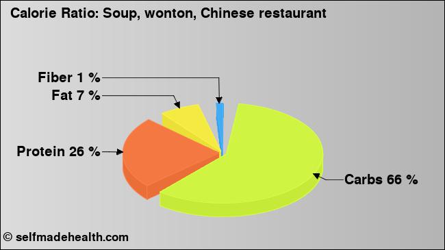 Calorie ratio: Soup, wonton, Chinese restaurant (chart, nutrition data)