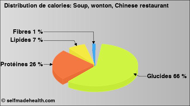 Calories: Soup, wonton, Chinese restaurant (diagramme, valeurs nutritives)