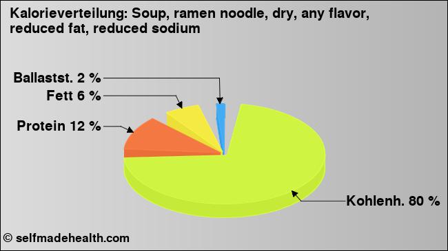Kalorienverteilung: Soup, ramen noodle, dry, any flavor, reduced fat, reduced sodium (Grafik, Nährwerte)