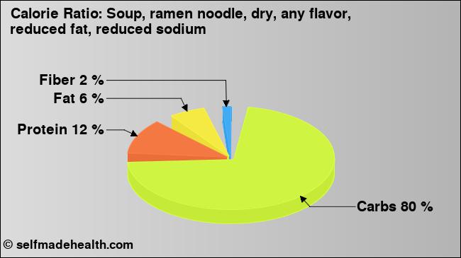 Calorie ratio: Soup, ramen noodle, dry, any flavor, reduced fat, reduced sodium (chart, nutrition data)