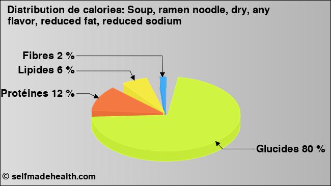 Calories: Soup, ramen noodle, dry, any flavor, reduced fat, reduced sodium (diagramme, valeurs nutritives)