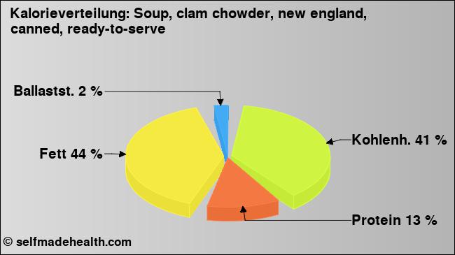 Kalorienverteilung: Soup, clam chowder, new england, canned, ready-to-serve (Grafik, Nährwerte)