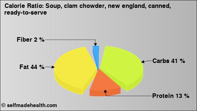 Calorie ratio: Soup, clam chowder, new england, canned, ready-to-serve (chart, nutrition data)