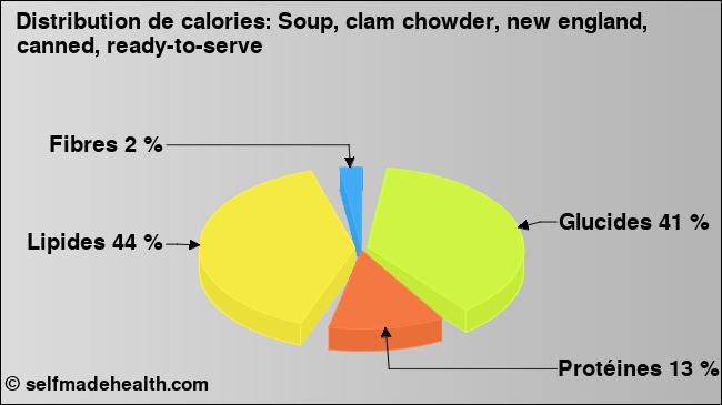 Calories: Soup, clam chowder, new england, canned, ready-to-serve (diagramme, valeurs nutritives)