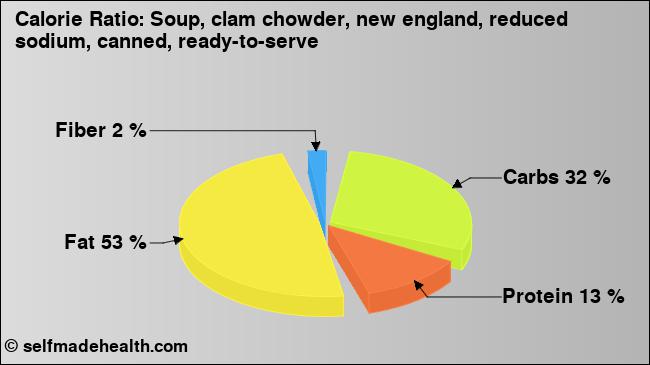 Calorie ratio: Soup, clam chowder, new england, reduced sodium, canned, ready-to-serve (chart, nutrition data)
