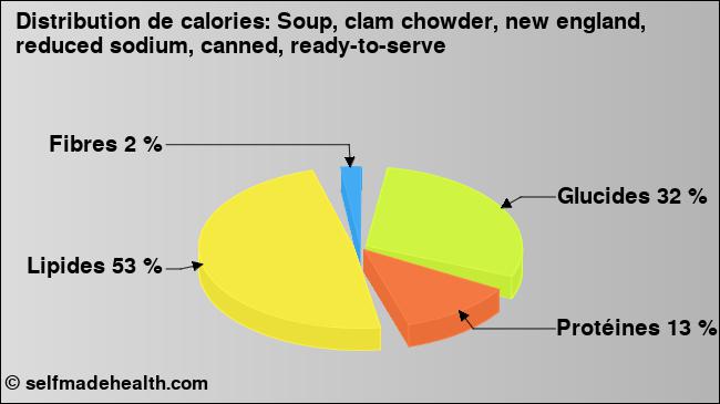 Calories: Soup, clam chowder, new england, reduced sodium, canned, ready-to-serve (diagramme, valeurs nutritives)