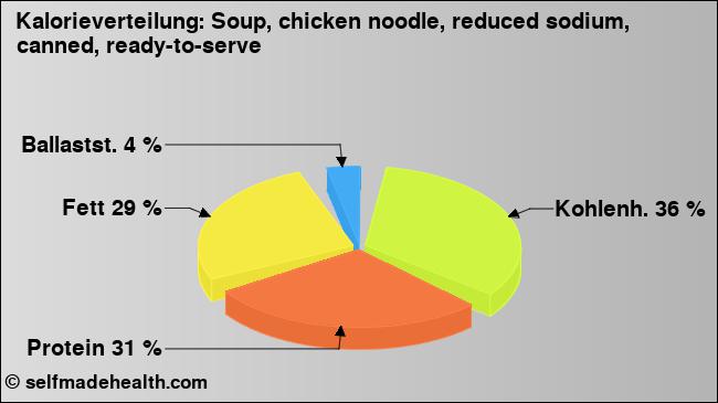 Kalorienverteilung: Soup, chicken noodle, reduced sodium, canned, ready-to-serve (Grafik, Nährwerte)