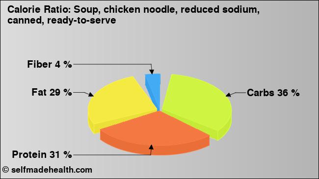 Calorie ratio: Soup, chicken noodle, reduced sodium, canned, ready-to-serve (chart, nutrition data)