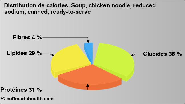 Calories: Soup, chicken noodle, reduced sodium, canned, ready-to-serve (diagramme, valeurs nutritives)