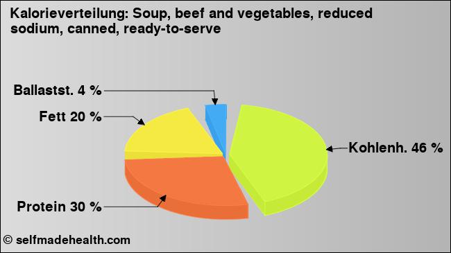 Kalorienverteilung: Soup, beef and vegetables, reduced sodium, canned, ready-to-serve (Grafik, Nährwerte)