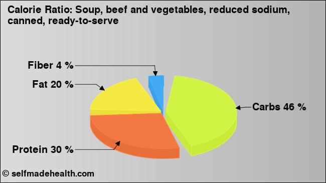 Calorie ratio: Soup, beef and vegetables, reduced sodium, canned, ready-to-serve (chart, nutrition data)