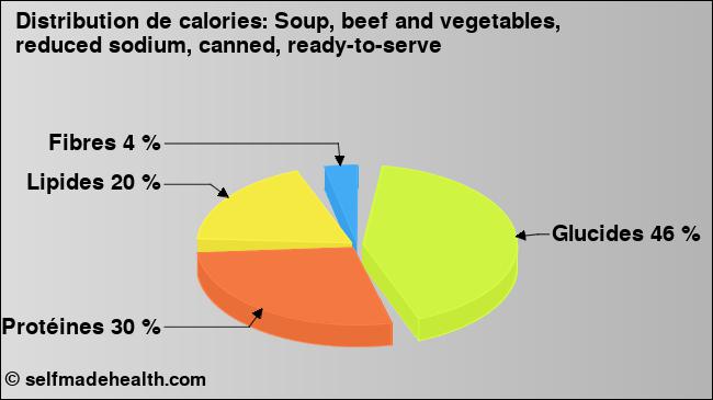 Calories: Soup, beef and vegetables, reduced sodium, canned, ready-to-serve (diagramme, valeurs nutritives)