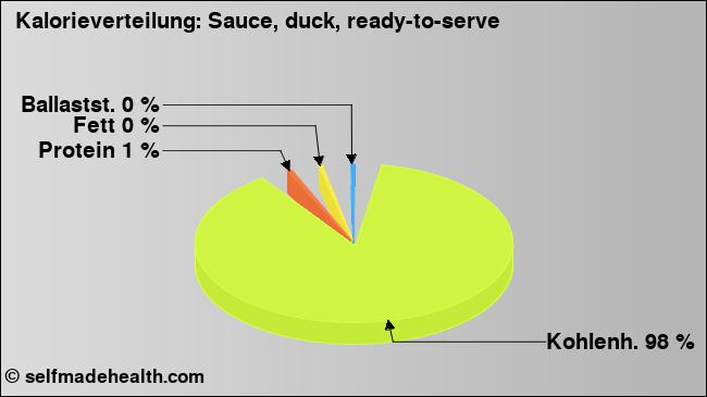 Kalorienverteilung: Sauce, duck, ready-to-serve (Grafik, Nährwerte)