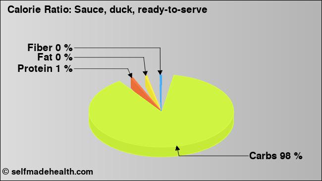 Calorie ratio: Sauce, duck, ready-to-serve (chart, nutrition data)