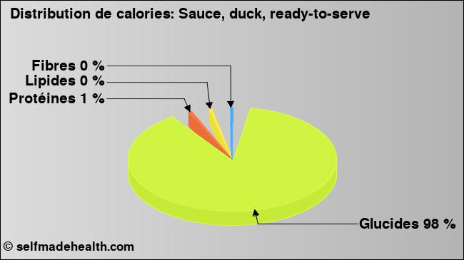 Calories: Sauce, duck, ready-to-serve (diagramme, valeurs nutritives)
