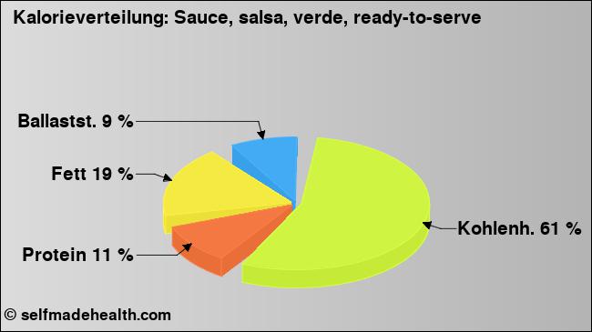 Kalorienverteilung: Sauce, salsa, verde, ready-to-serve (Grafik, Nährwerte)