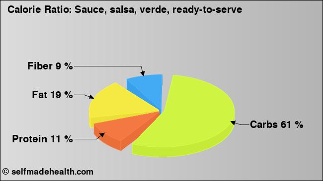 Calorie ratio: Sauce, salsa, verde, ready-to-serve (chart, nutrition data)