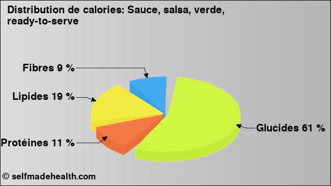 Calories: Sauce, salsa, verde, ready-to-serve (diagramme, valeurs nutritives)